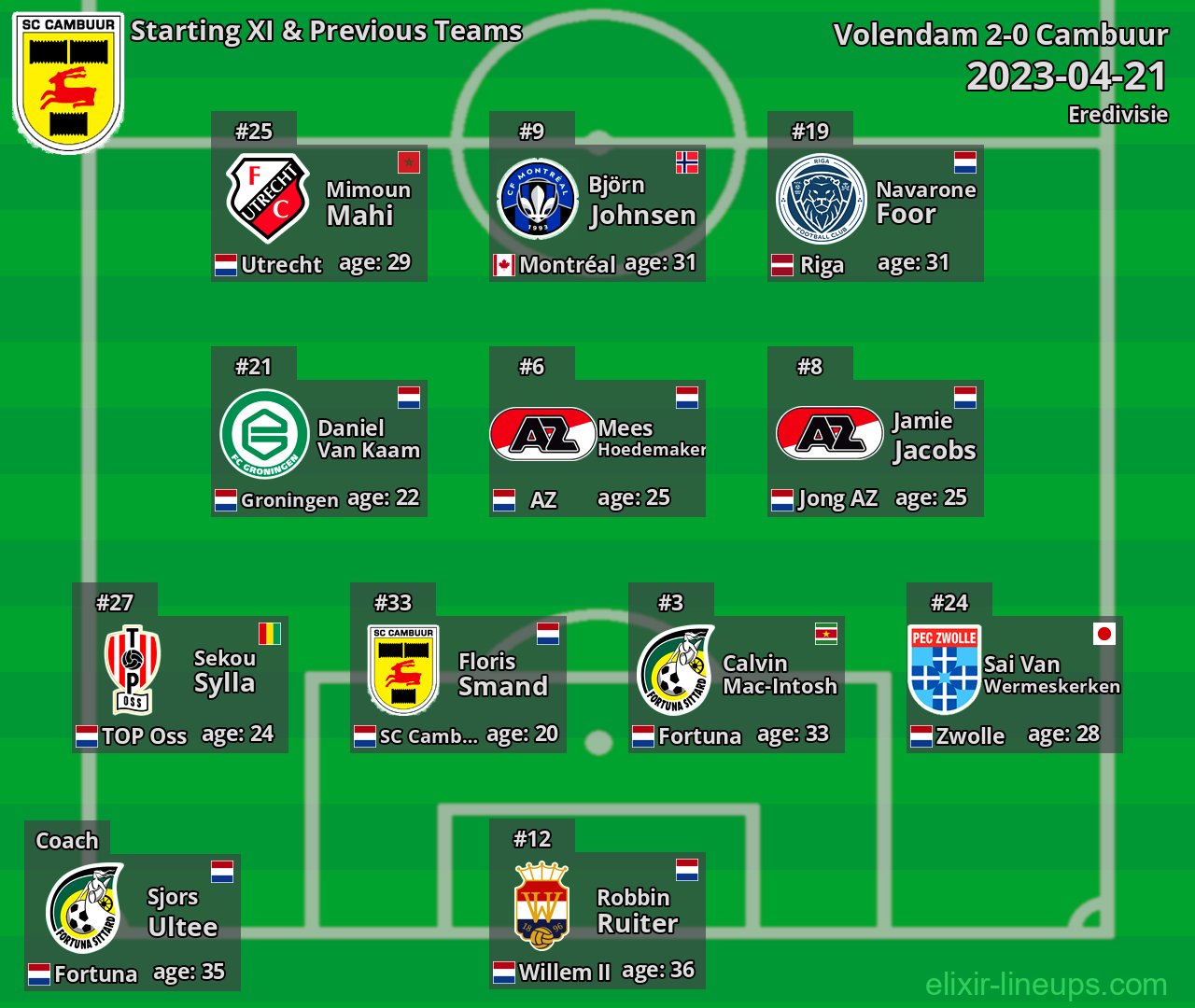 Cambuur Starting XI & Previous Teams 2023-04-21