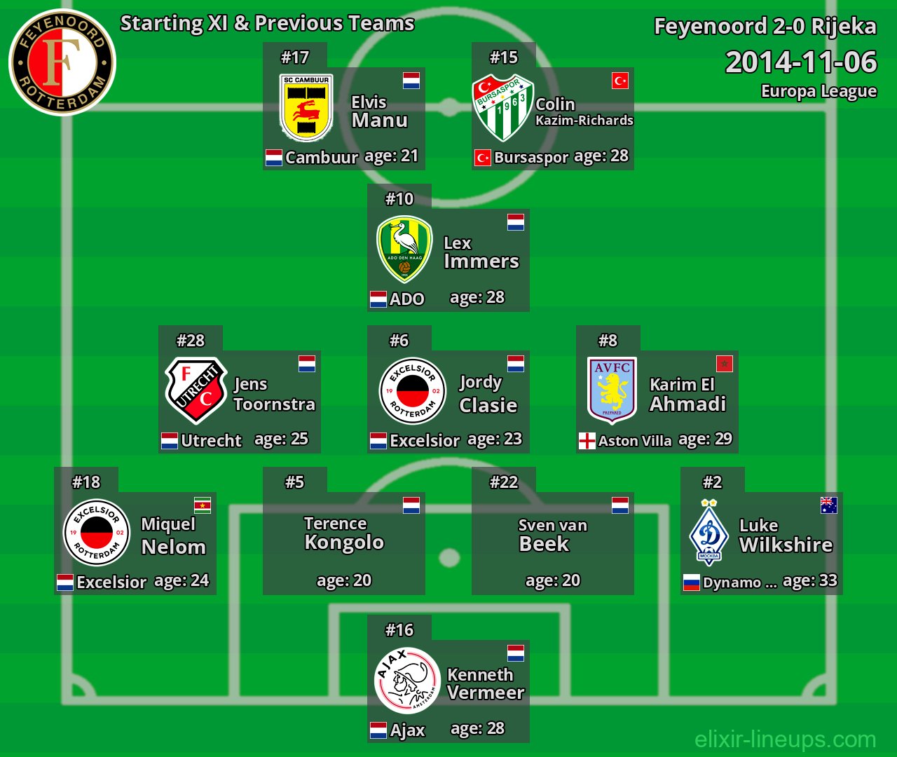 Feyenoord Starting XI & Previous Teams 2014-11-06