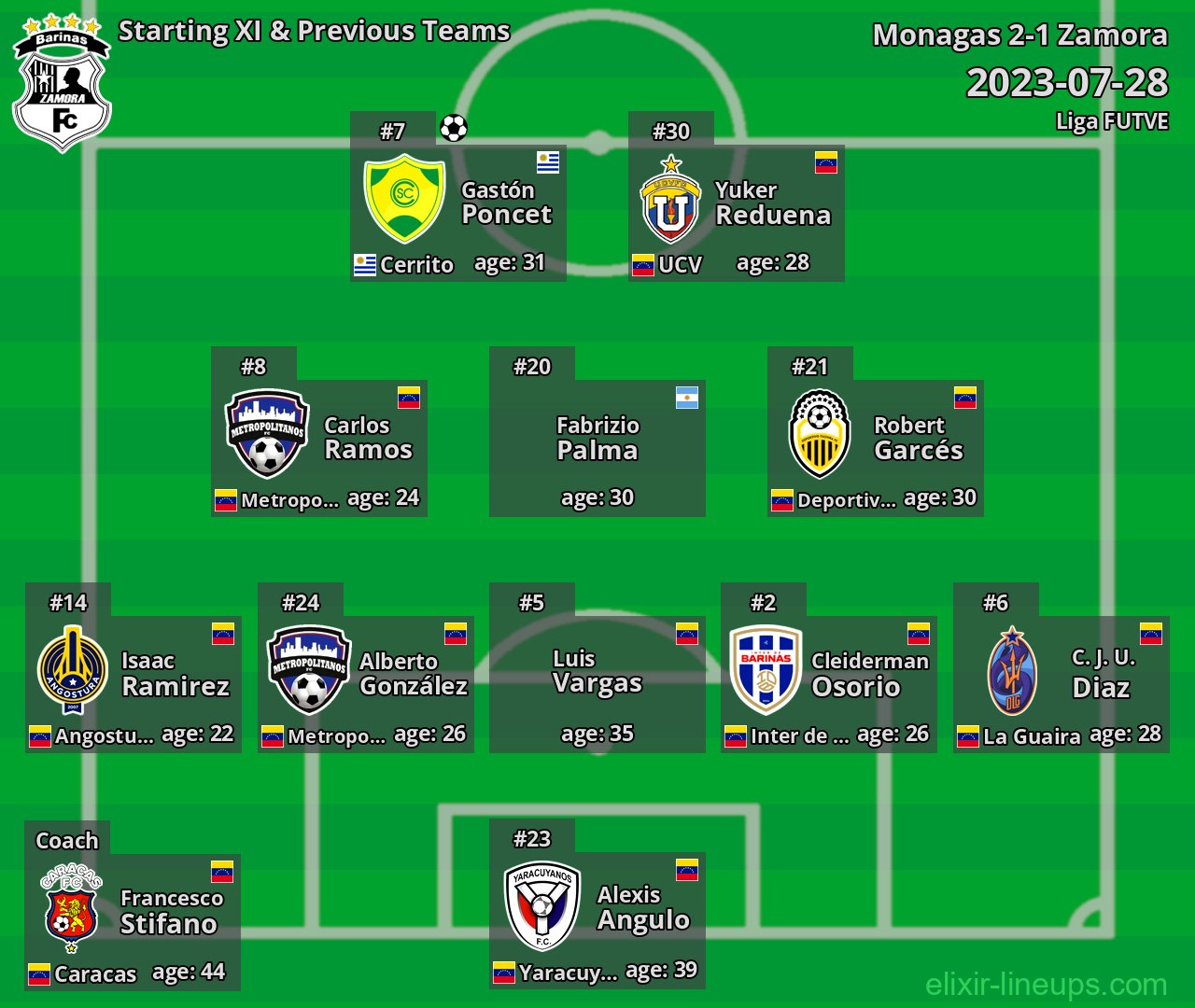 Zamora Starting XI & Previous Teams 2023-07-28