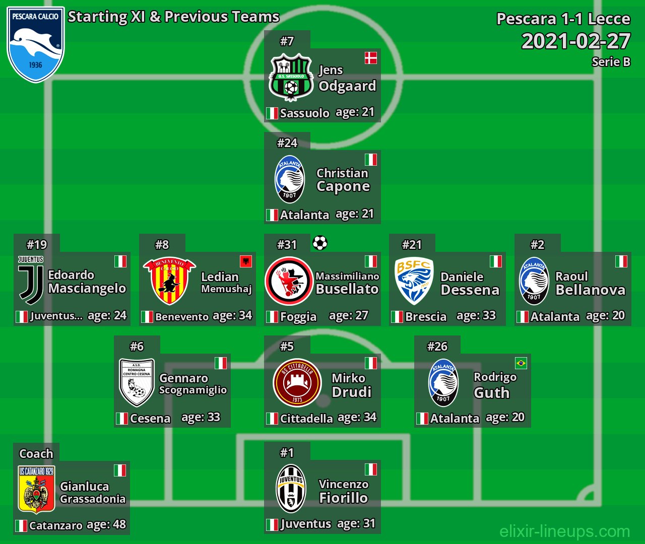 Pescara Starting XI & Previous Teams 2021-02-27