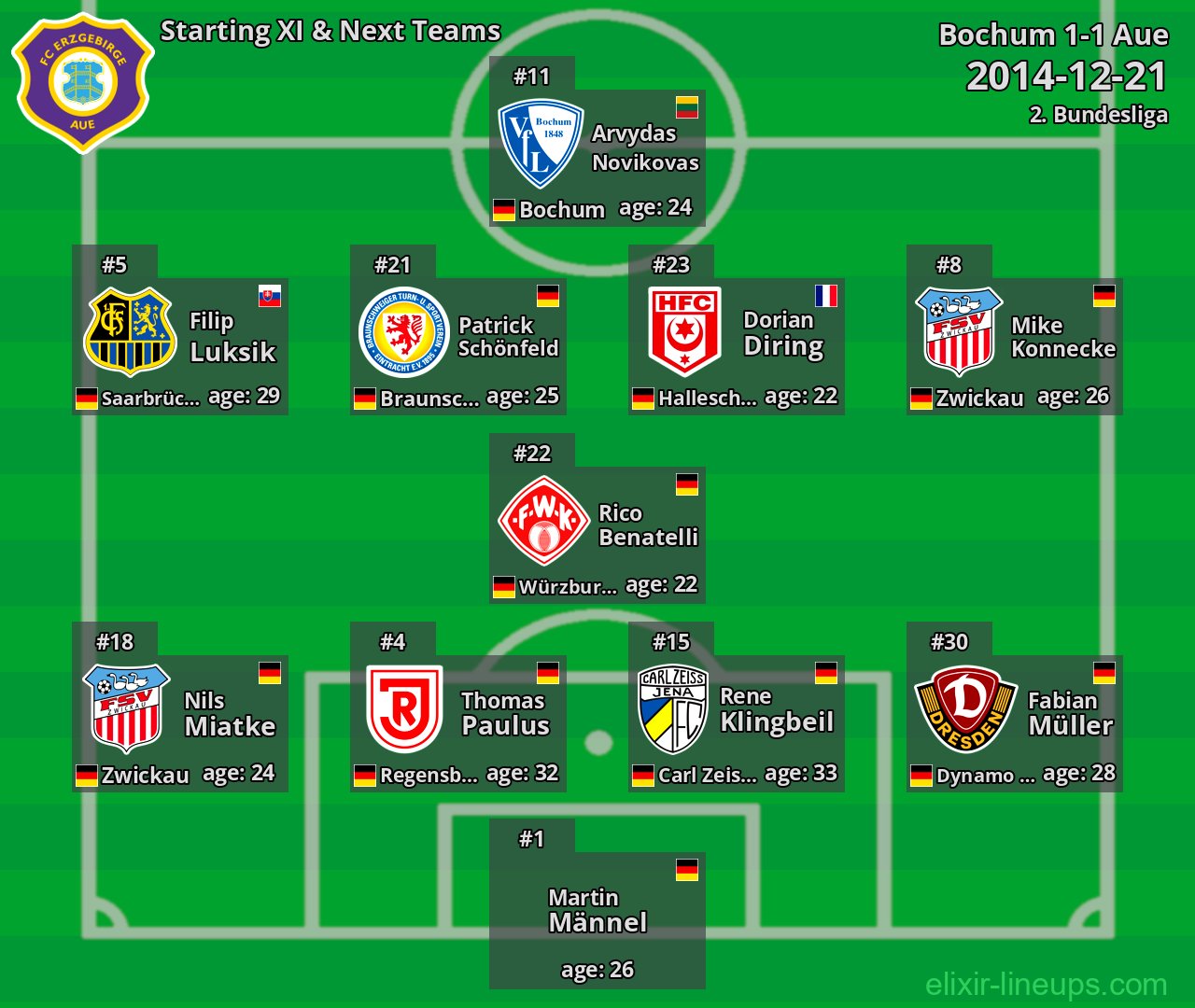 Aue Starting XI & Next Teams 2014-12-21