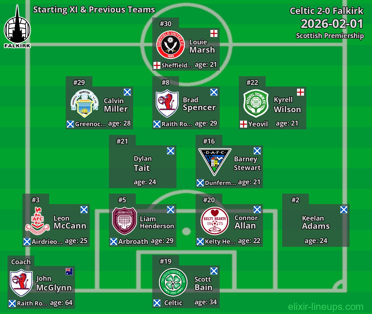 Falkirk Starting XI & Previous Teams 2026-02-01