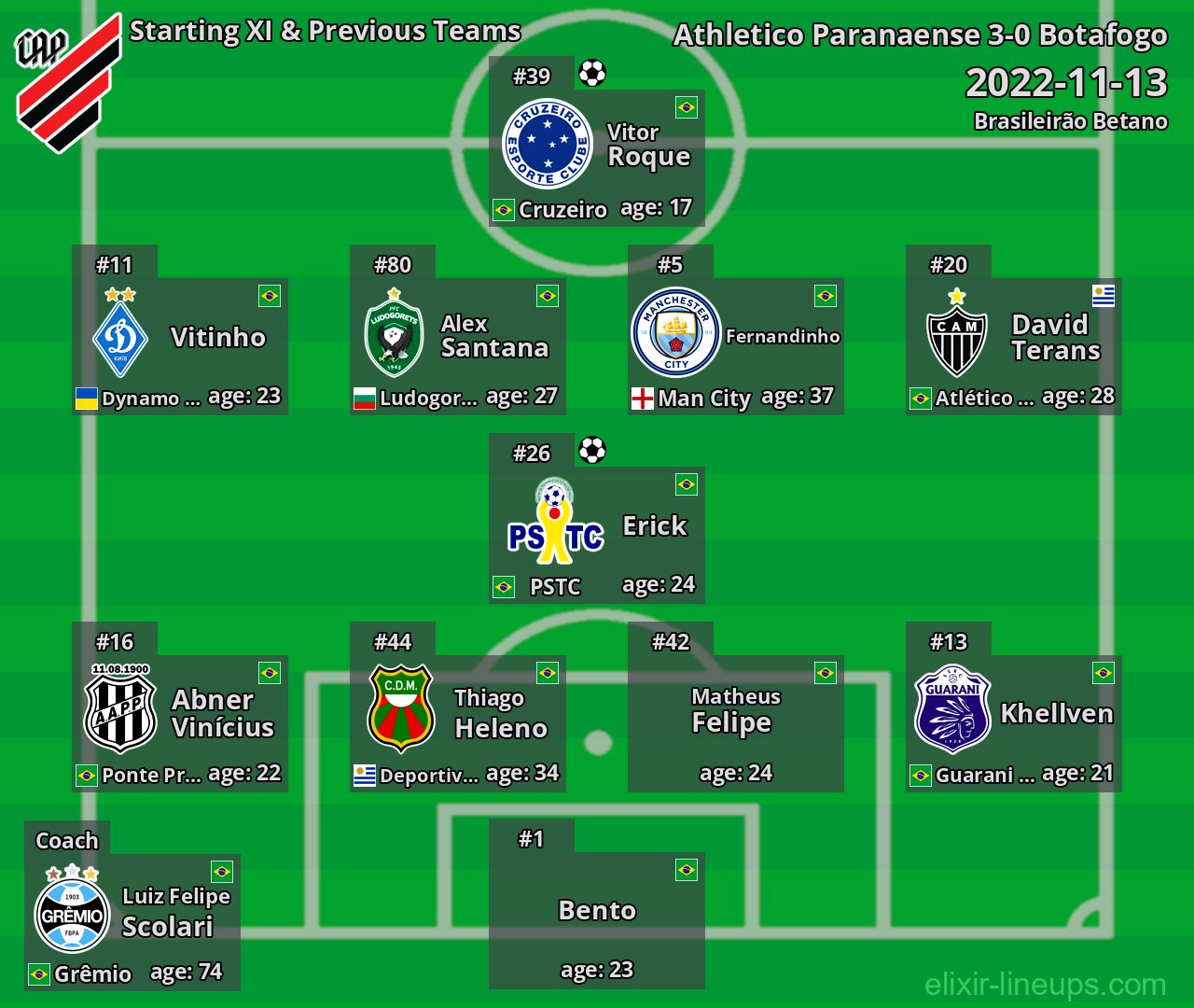 Athletico Paranaense Starting XI & Previous Teams 2022-11-13