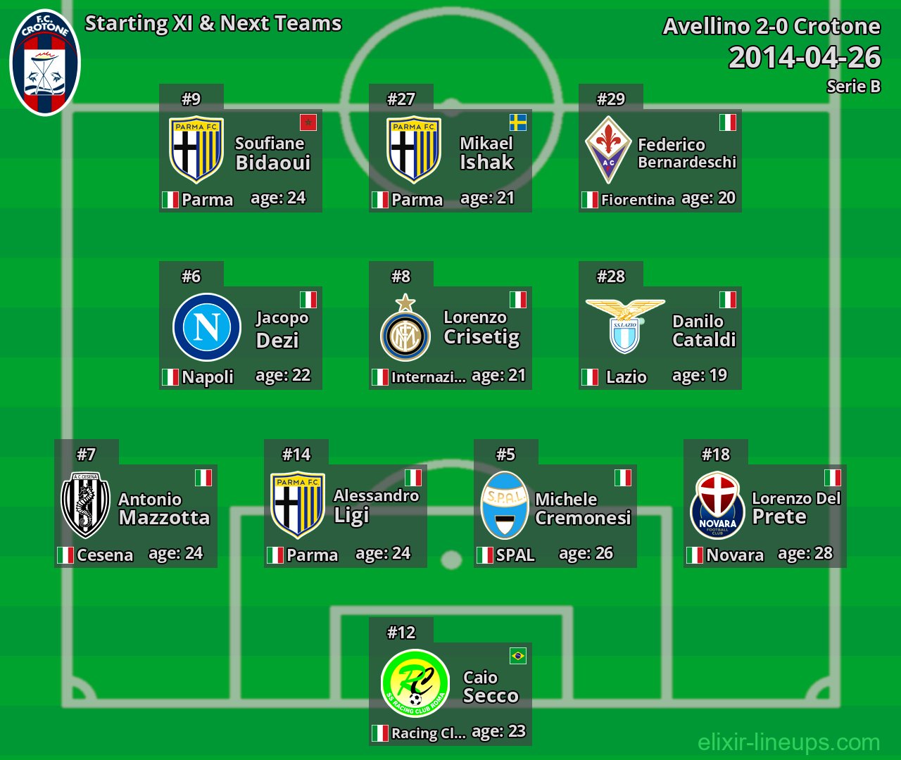 Crotone Starting XI & Next Teams 2014-04-26