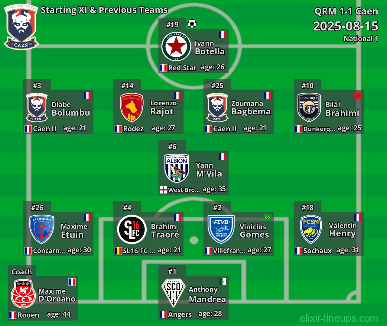 Caen Starting XI & Previous Teams 2025-08-15