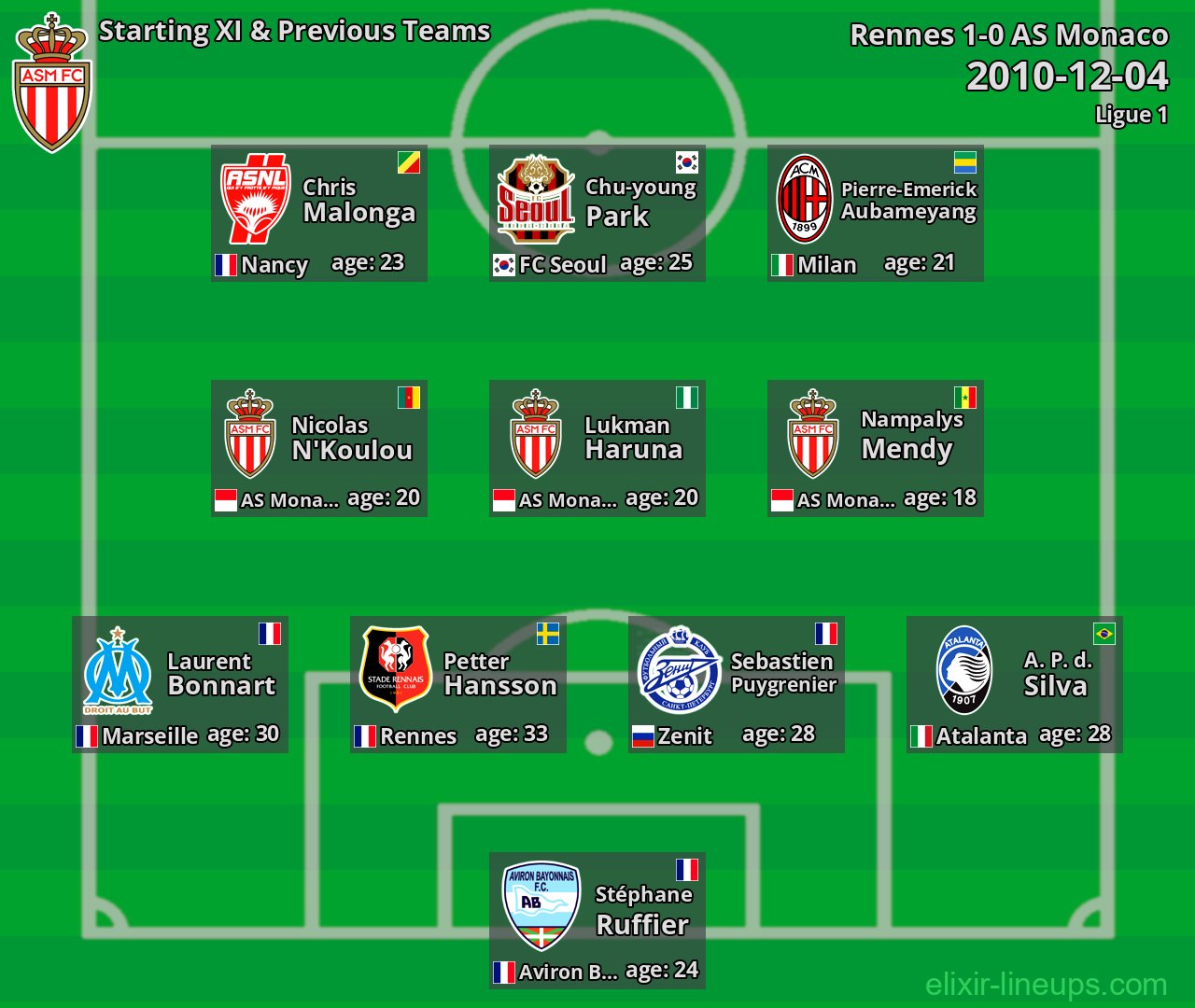 AS Monaco Starting XI & Previous Teams 2010-12-04