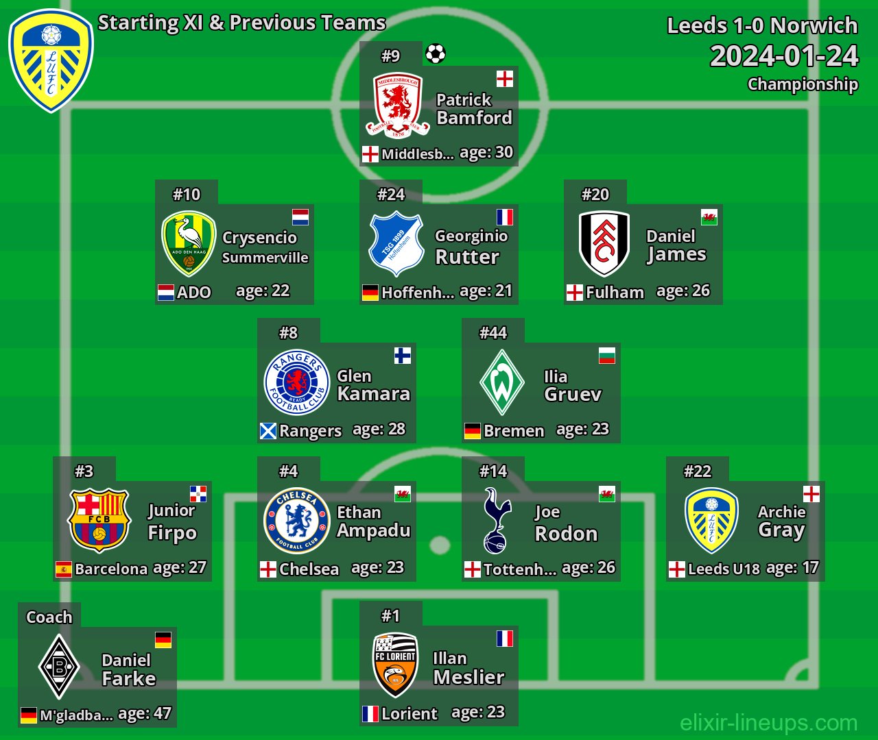Leeds Starting XI & Previous Teams 2024-01-24