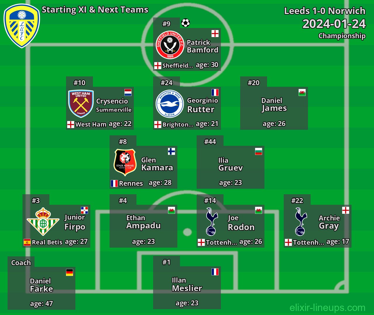 Leeds Starting XI & Next Teams 2024-01-24