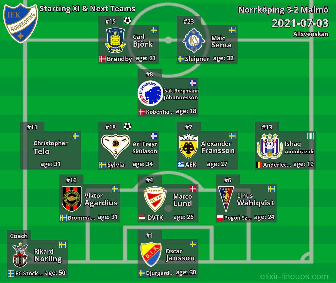Norrköping Starting XI & Next Teams 2021-07-03