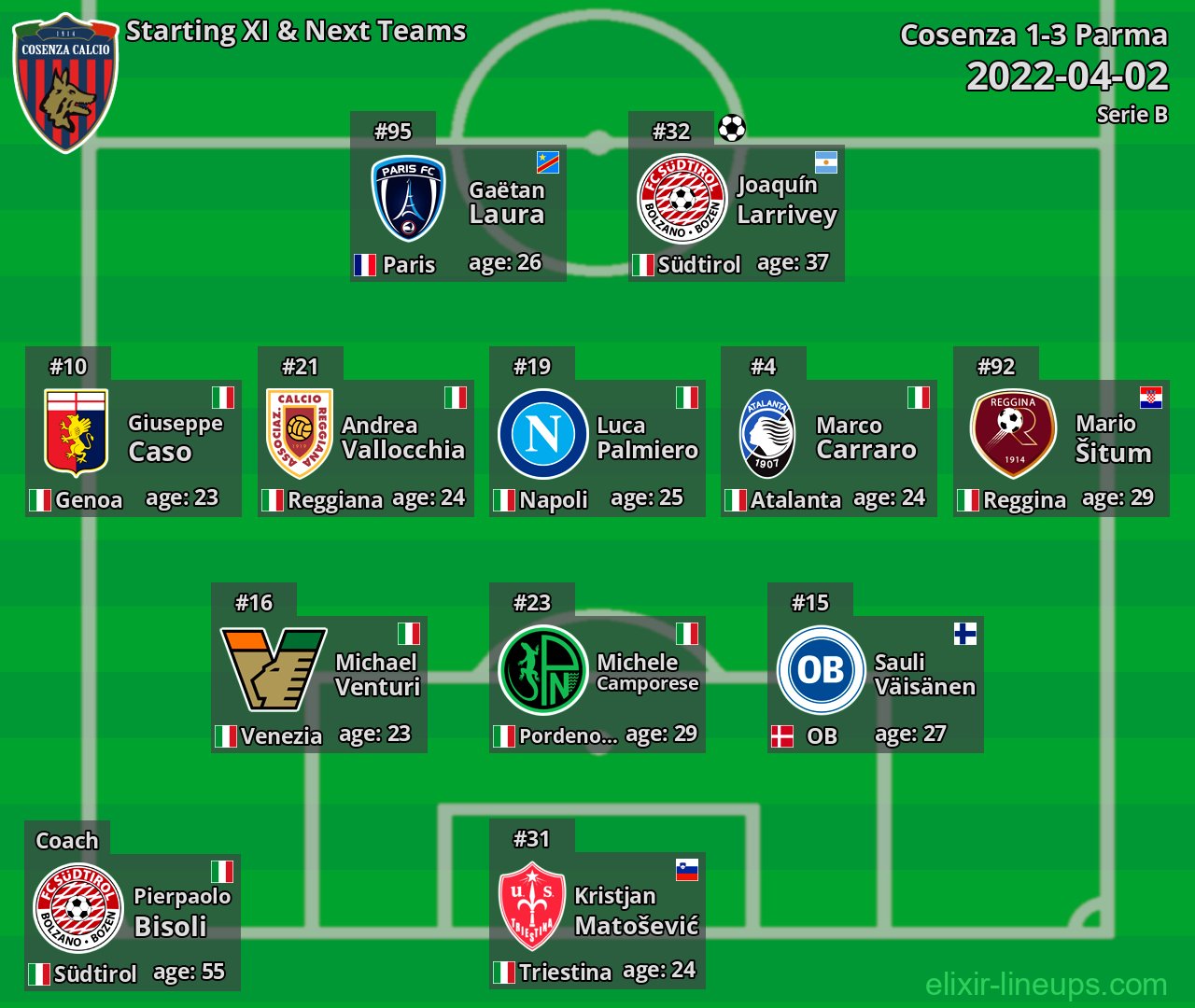 Cosenza Starting XI & Next Teams 2022-04-02