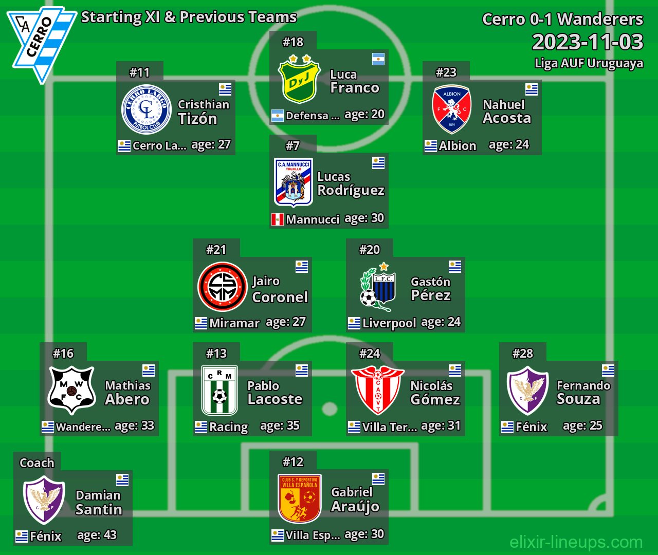 Cerro Starting XI & Previous Teams 2023-11-03
