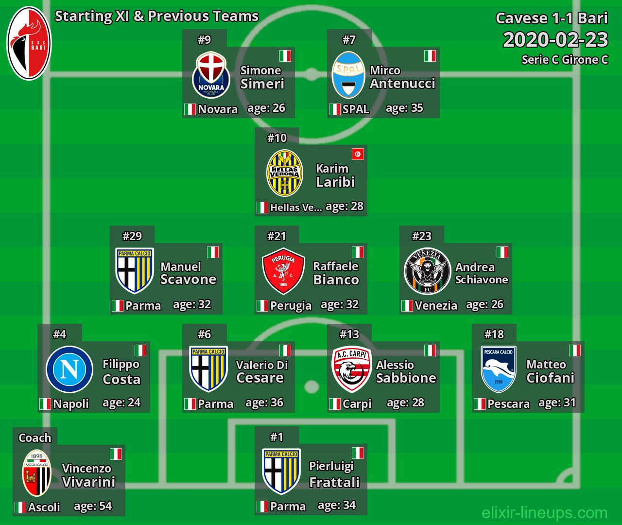Bari Starting XI & Previous Teams 2020-02-23