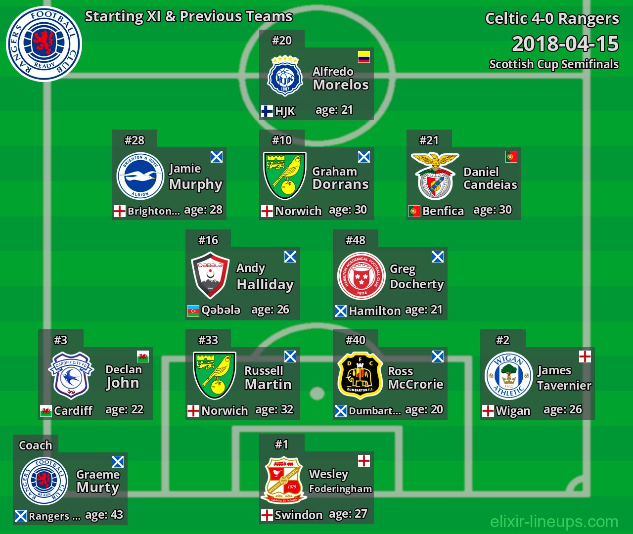 Rangers Starting XI & Previous Teams 2018-04-15