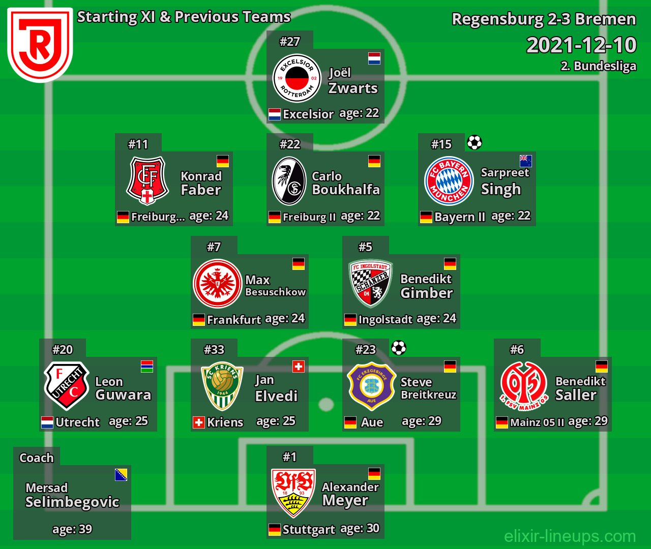 Regensburg Starting XI & Previous Teams 2021-12-10