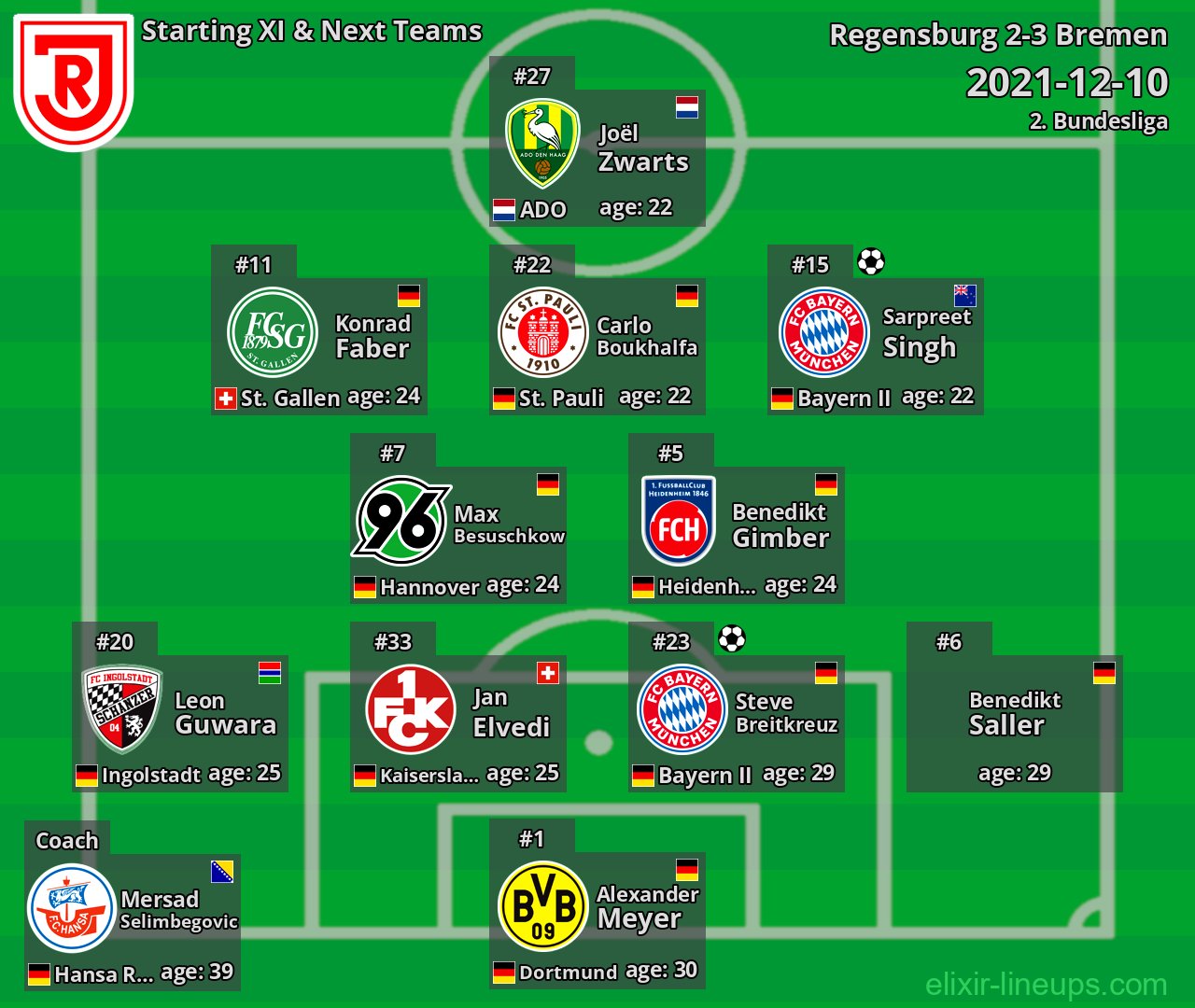 Regensburg Starting XI & Next Teams 2021-12-10