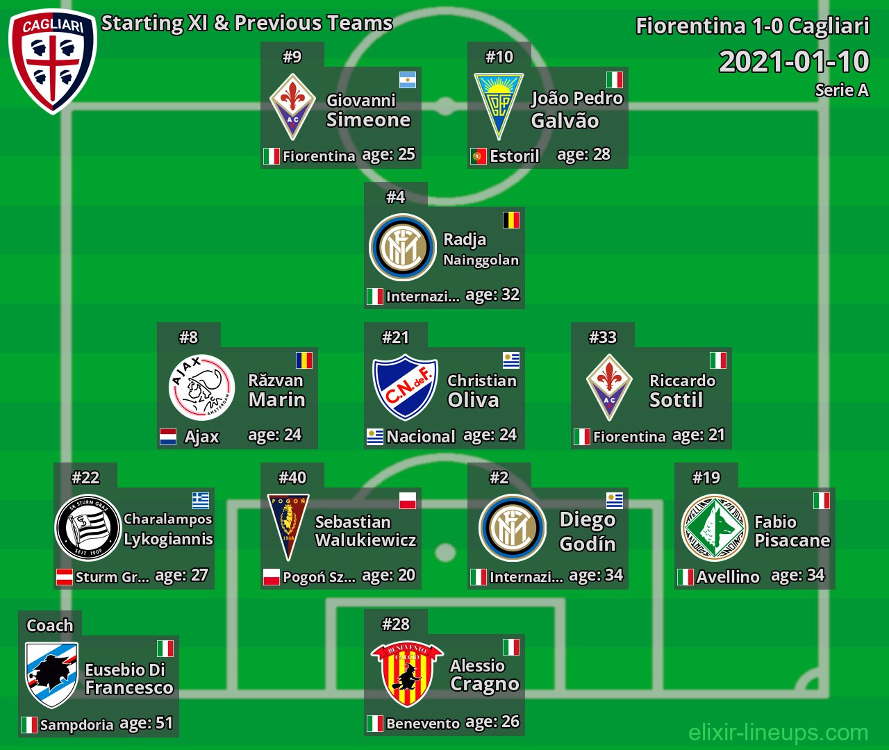 Cagliari Starting XI & Previous Teams 2021-01-10