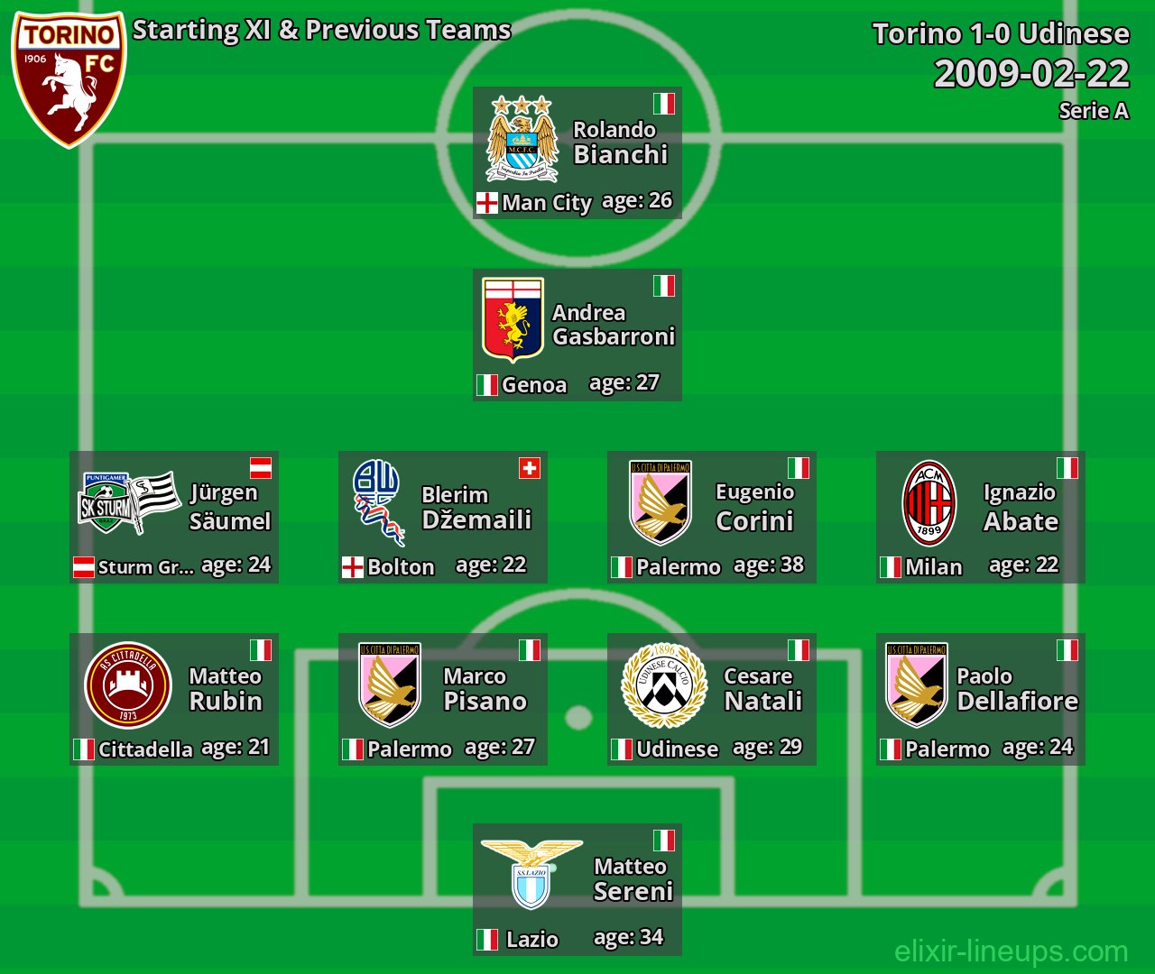 Torino Starting XI & Previous Teams 2009-02-22