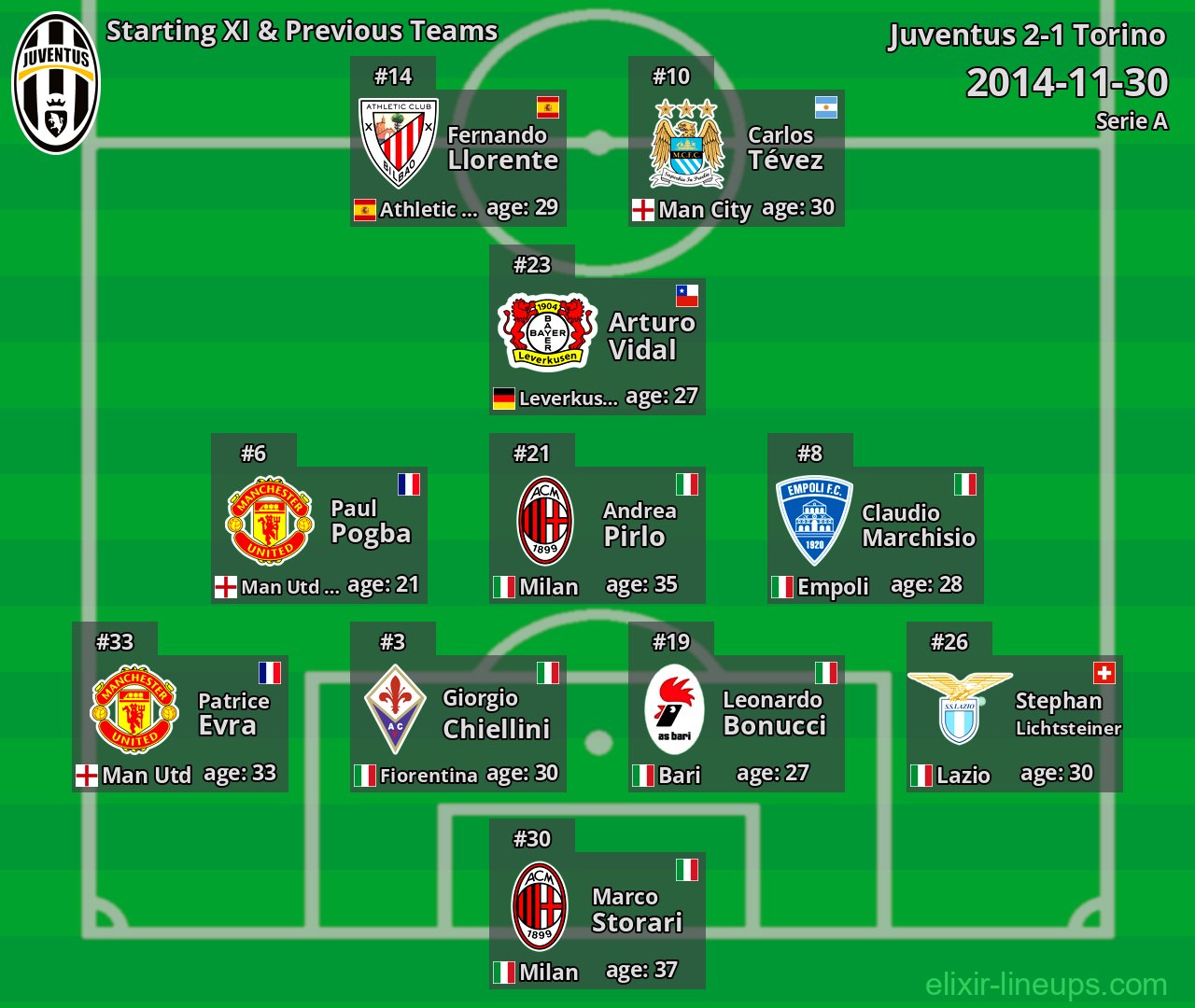 Juventus Starting XI & Previous Teams 2014-11-30
