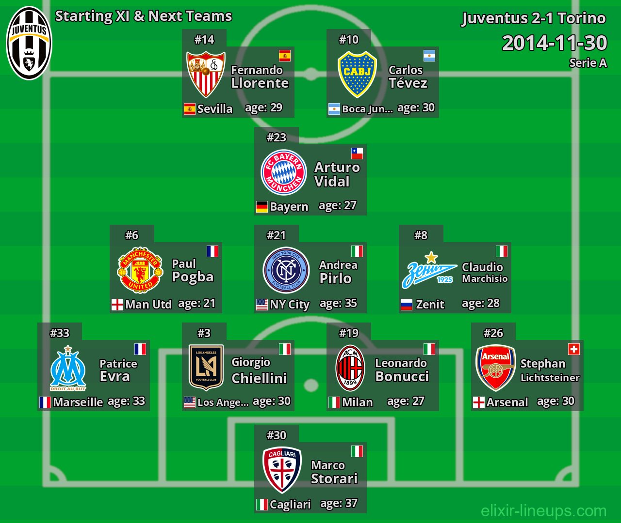 Juventus Starting XI & Next Teams 2014-11-30