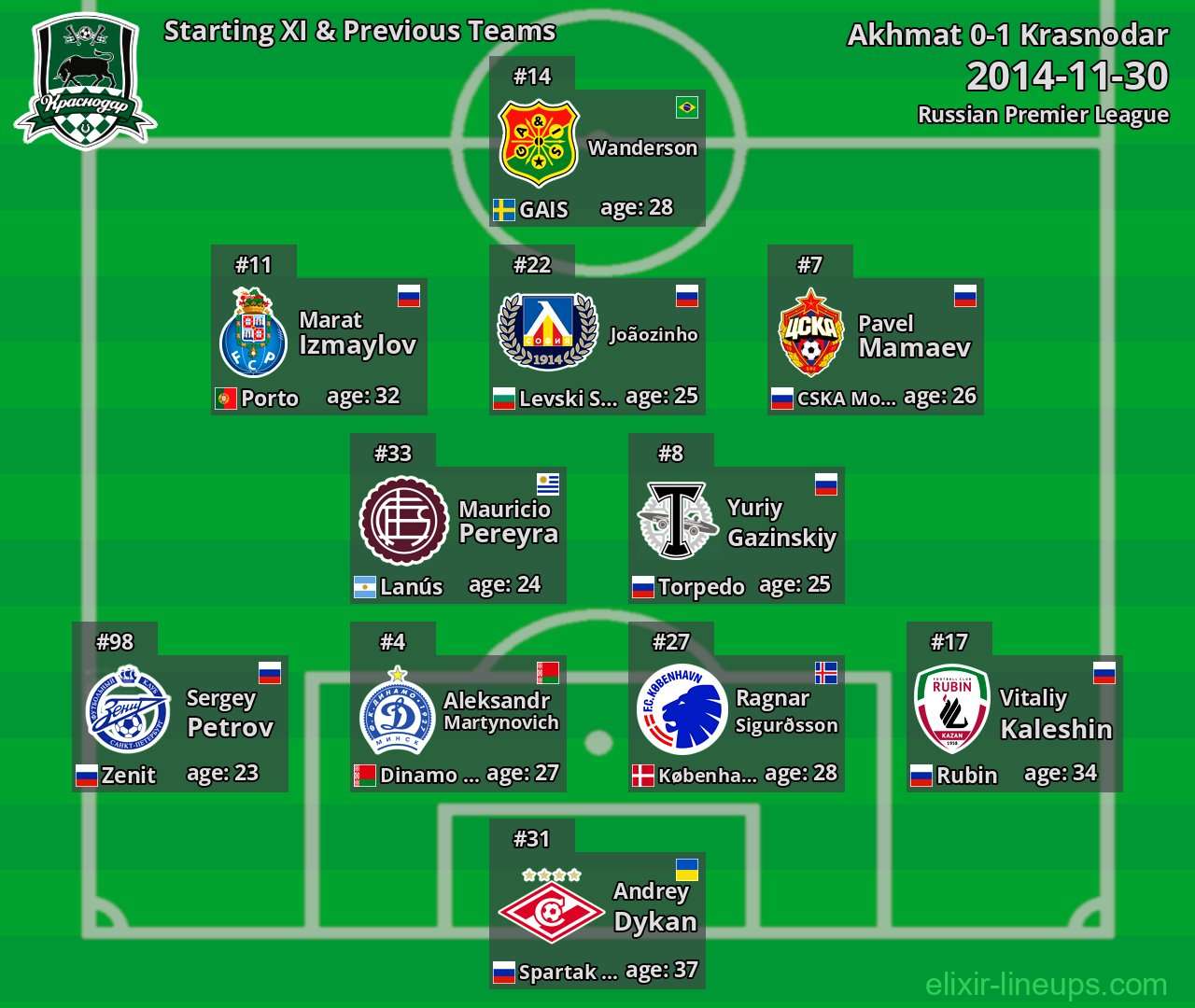 Krasnodar Starting XI & Previous Teams 2014-11-30