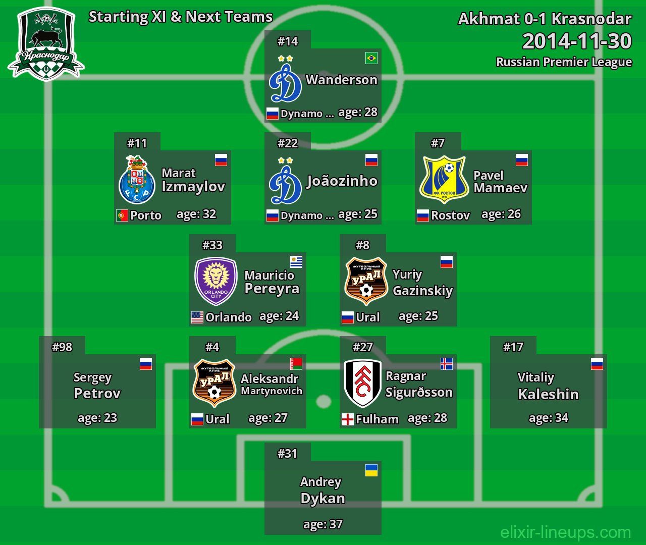 Krasnodar Starting XI & Next Teams 2014-11-30