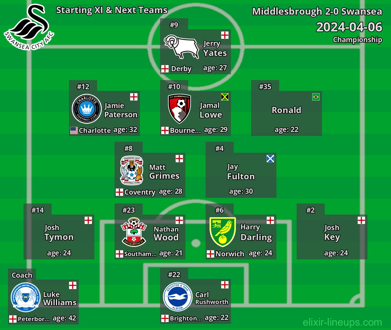 Swansea Starting XI & Next Teams 2024-04-06