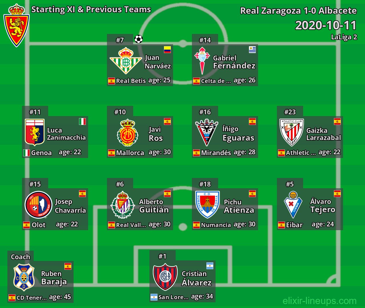 Real Zaragoza Starting XI & Previous Teams 2020-10-11