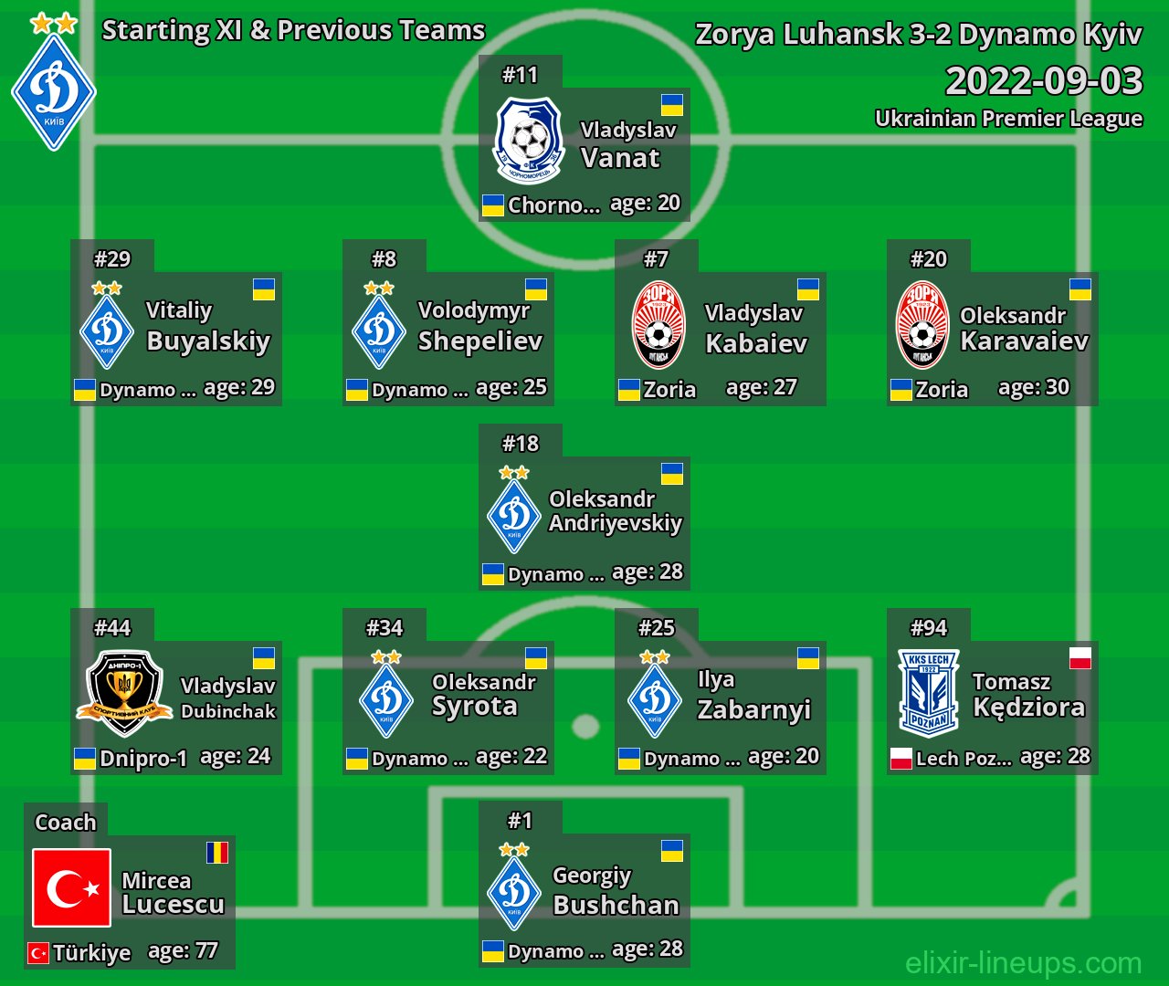 Dynamo Kyiv Starting XI & Previous Teams 2022-09-03