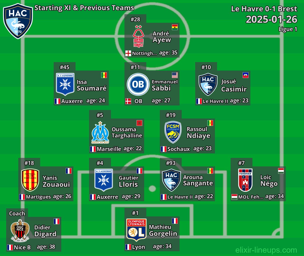 Le Havre Starting XI & Previous Teams 2025-01-26