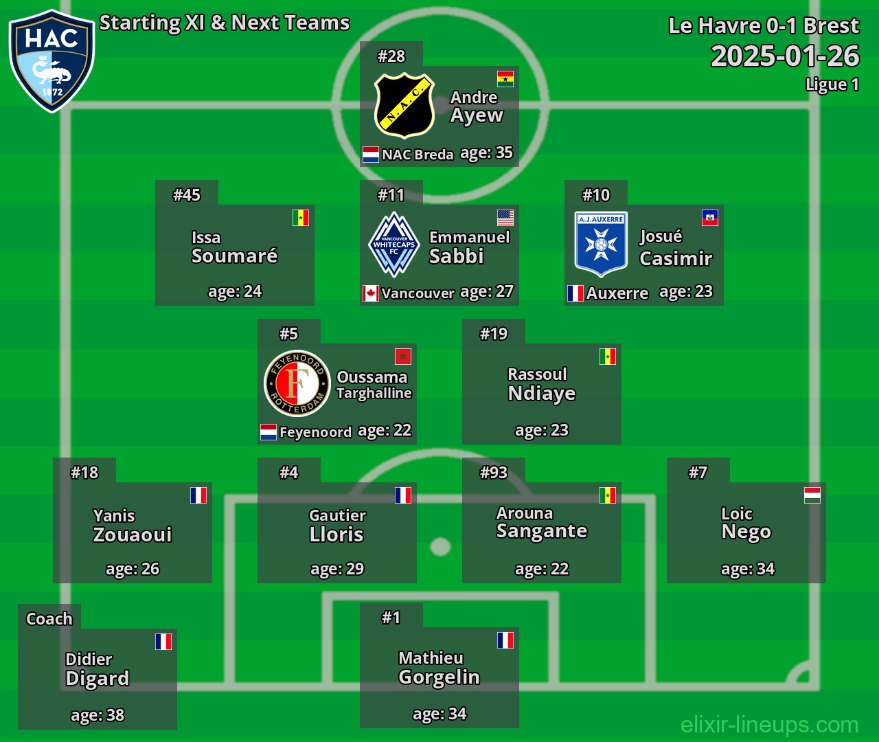 Le Havre Starting XI & Next Teams 2025-01-26