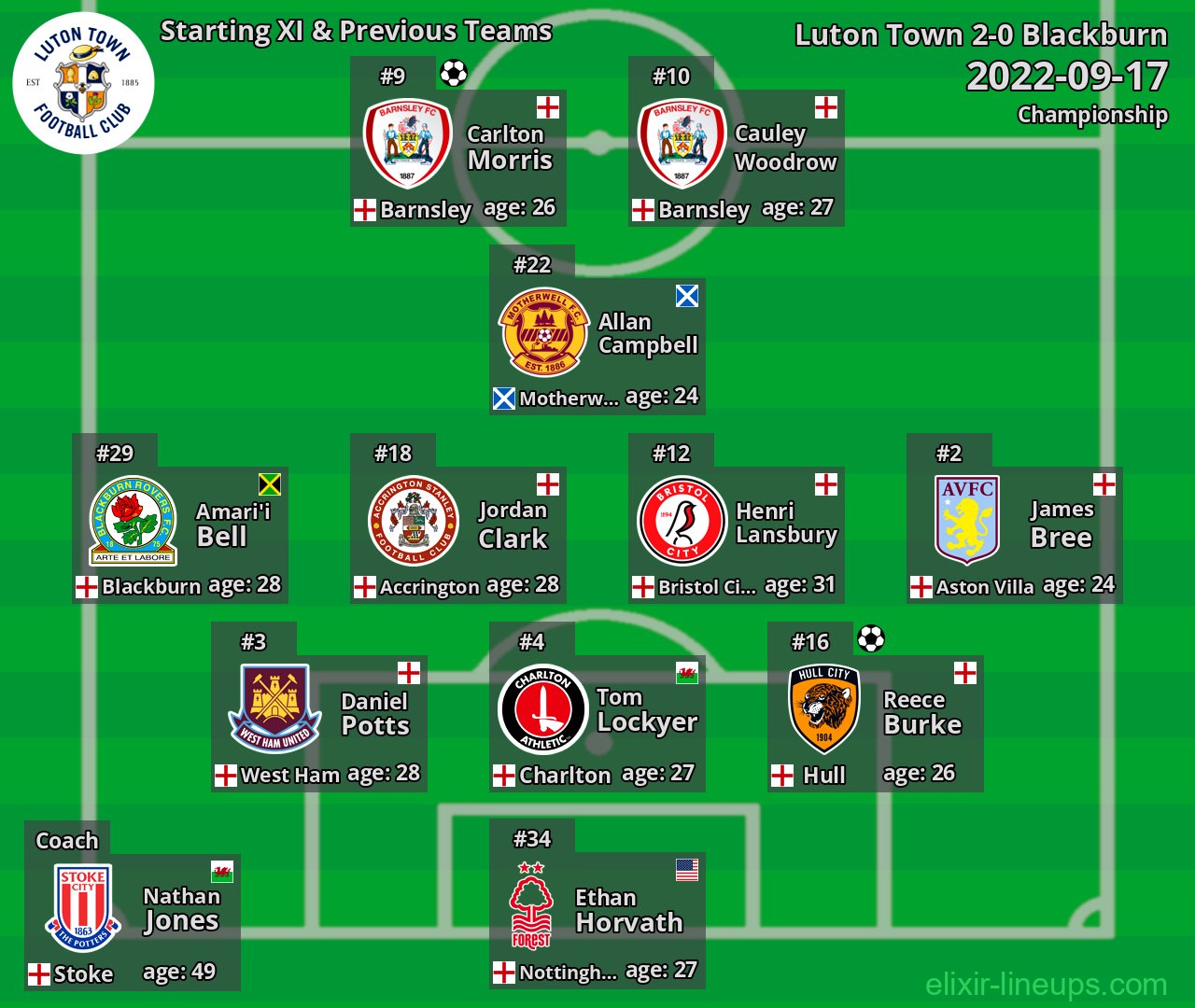 Luton Town Starting XI & Previous Teams 2022-09-17