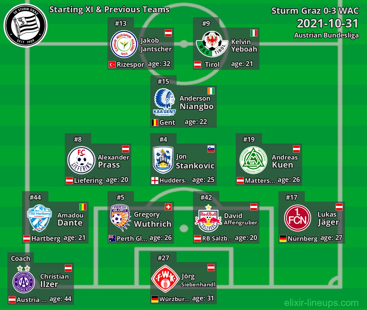 Sturm Graz Starting XI & Previous Teams 2021-10-31