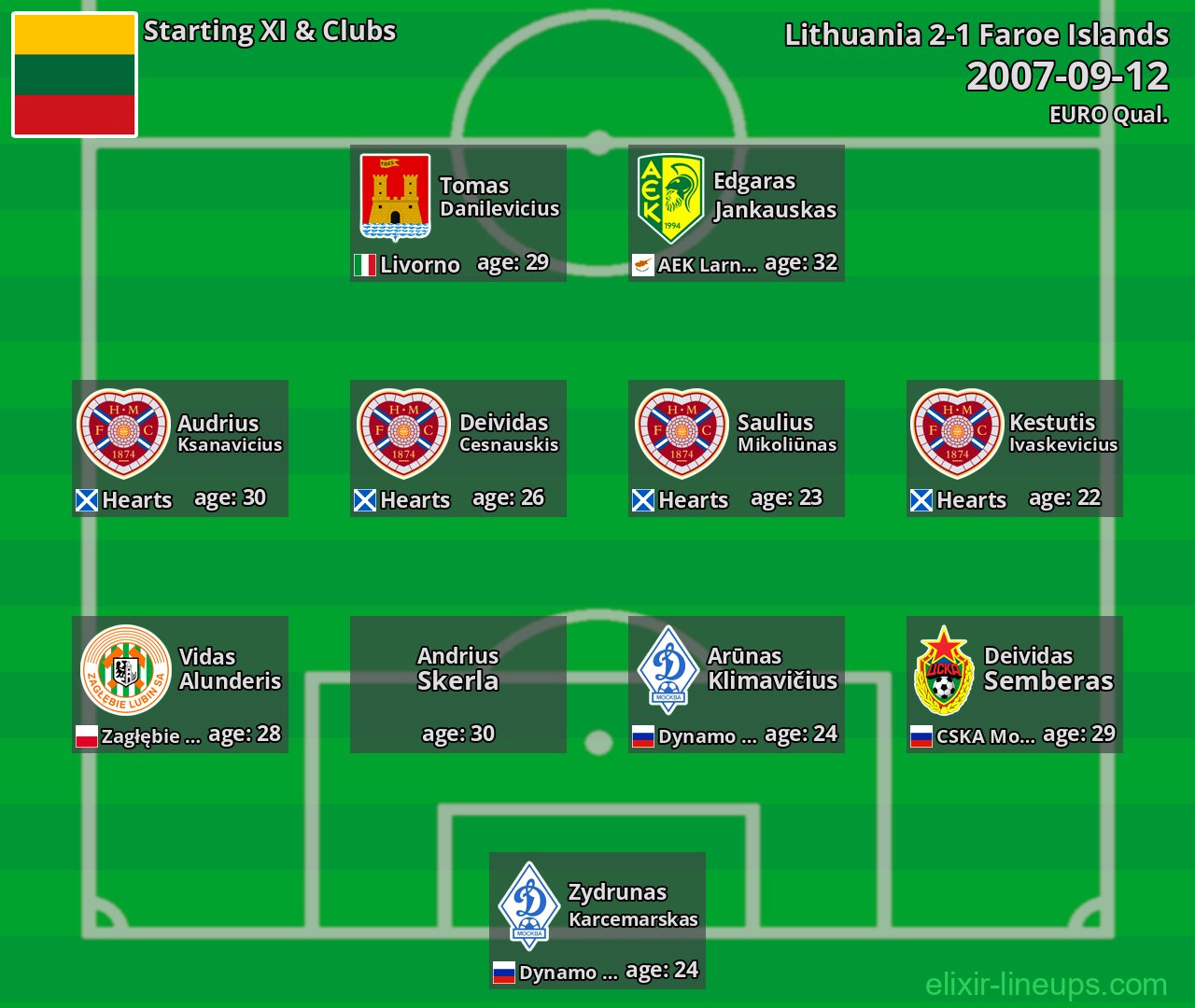 Lithuania Starting XI 2007-09-12