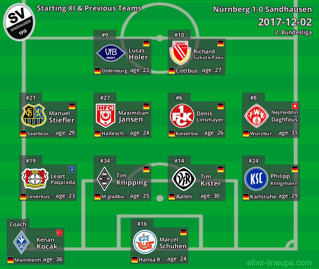 Sandhausen Starting XI & Previous Teams 2017-12-02