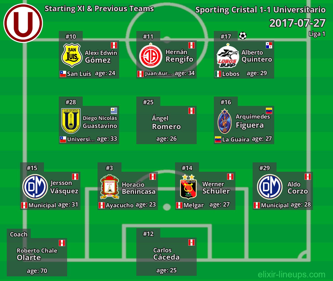 Universitario Starting XI & Previous Teams 2017-07-27