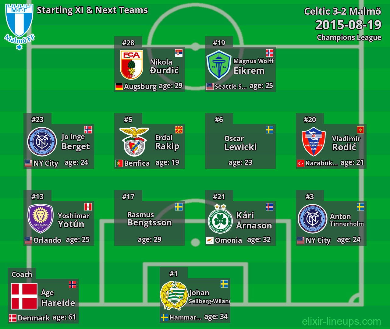 Malmö Starting XI & Next Teams 2015-08-19