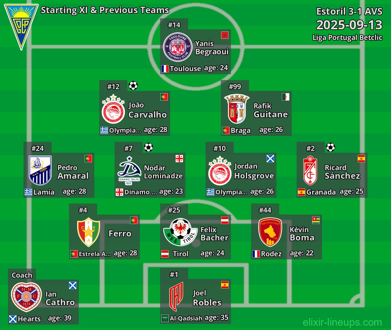 Estoril Starting XI & Previous Teams 2025-09-13