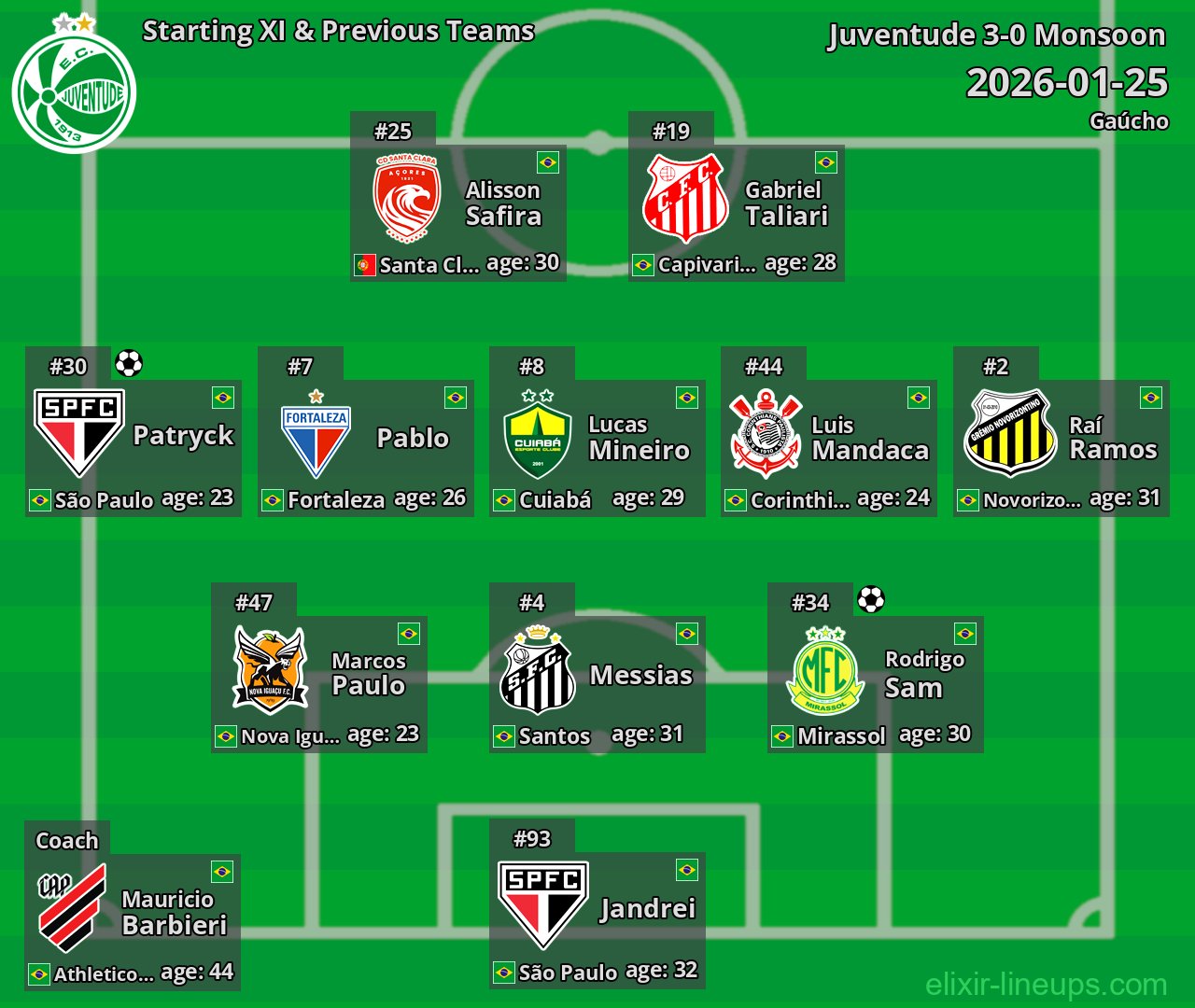 Juventude Starting XI & Previous Teams 2026-01-25