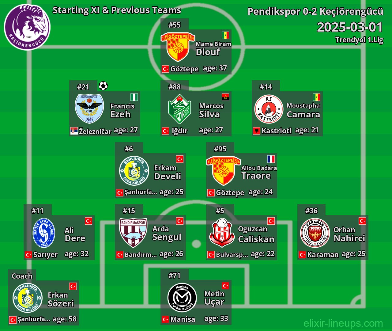 Keçiörengücü Starting XI & Previous Teams 2025-03-01