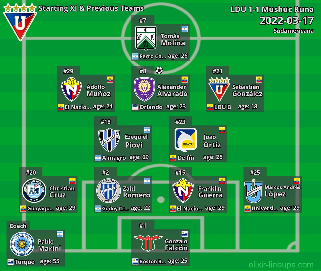 LDU Starting XI & Previous Teams 2022-03-17
