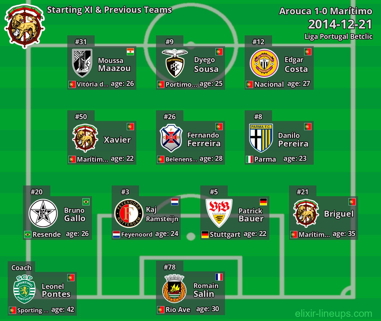 Marítimo Starting XI & Previous Teams 2014-12-21