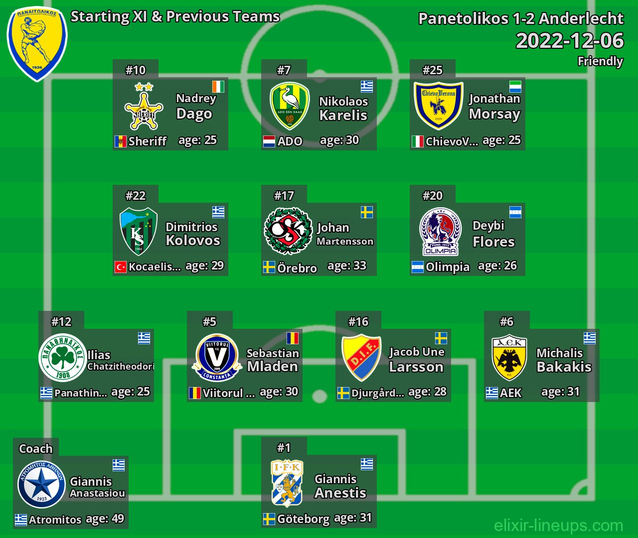 Panetolikos Starting XI & Previous Teams 2022-12-06