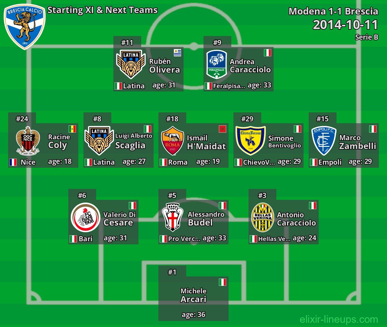 Brescia Starting XI & Next Teams 2014-10-11