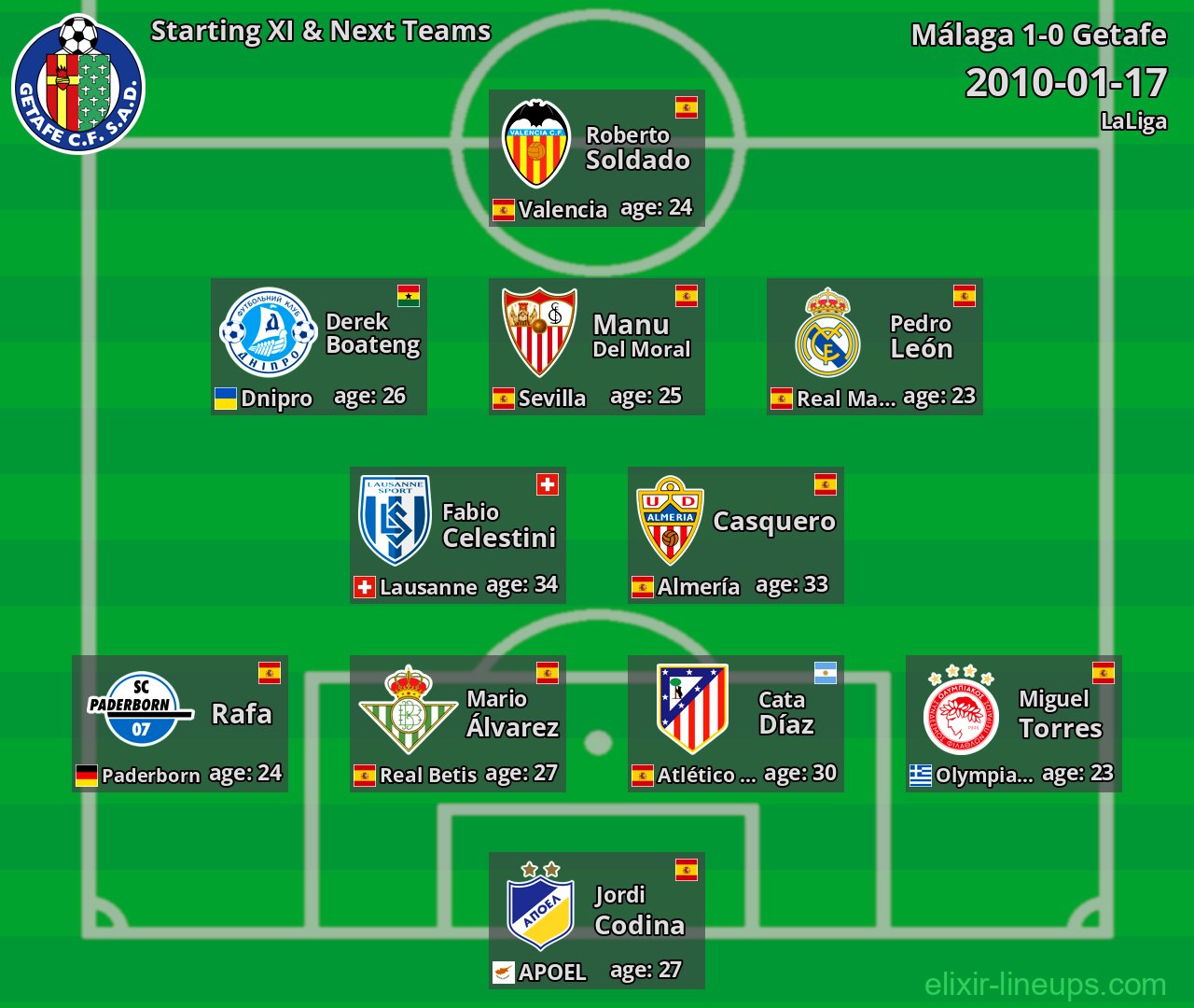 Getafe Starting XI & Next Teams 2010-01-17