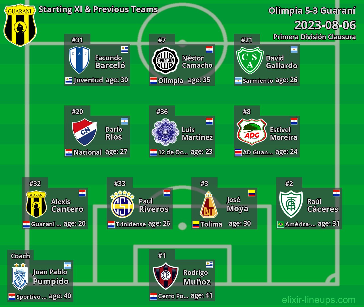 Guaraní Starting XI & Previous Teams 2023-08-06