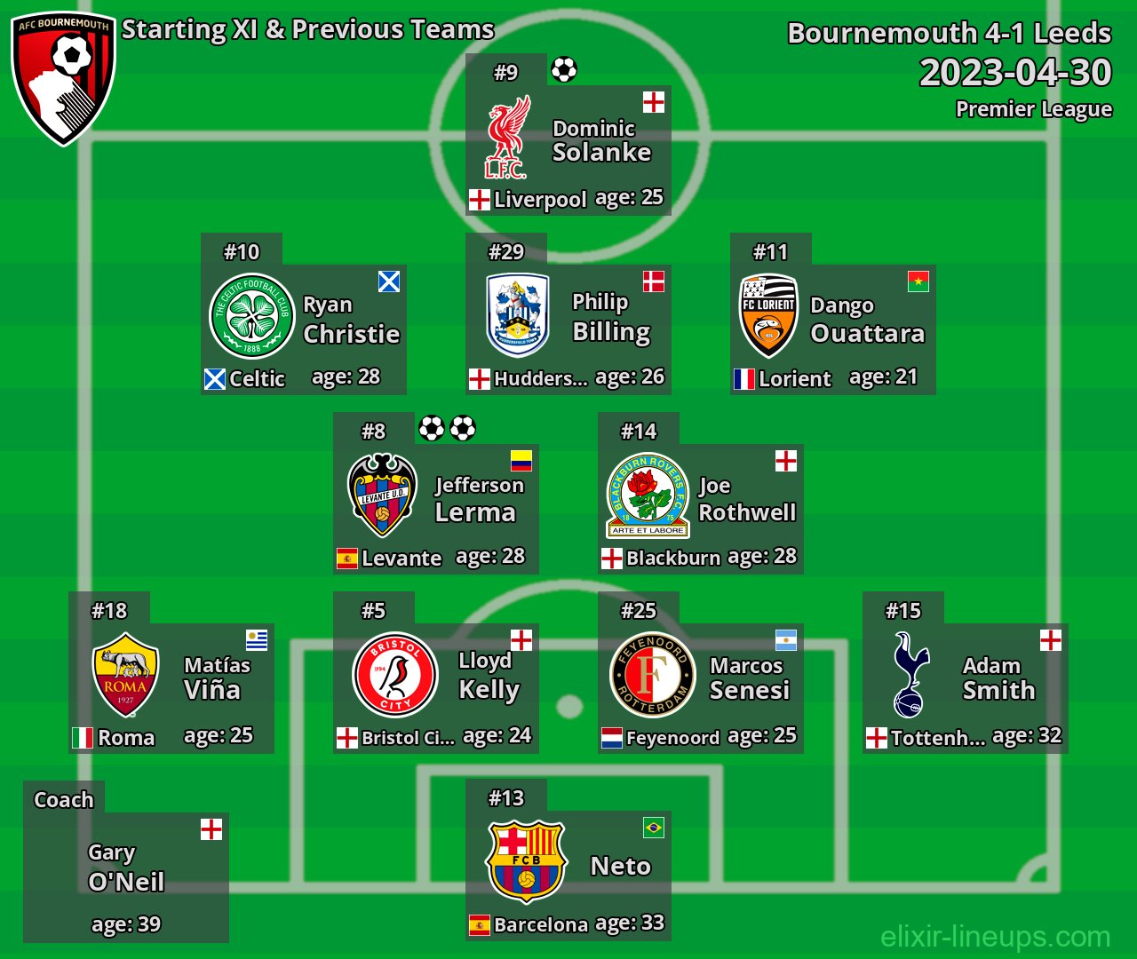 Bournemouth Starting XI & Previous Teams 2023-04-30
