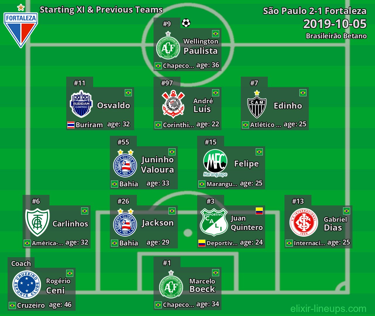 Fortaleza Starting XI & Previous Teams 2019-10-05