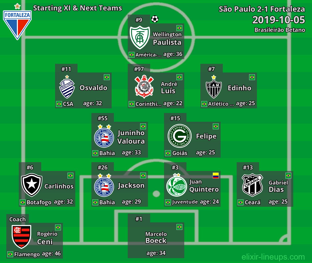 Fortaleza Starting XI & Next Teams 2019-10-05