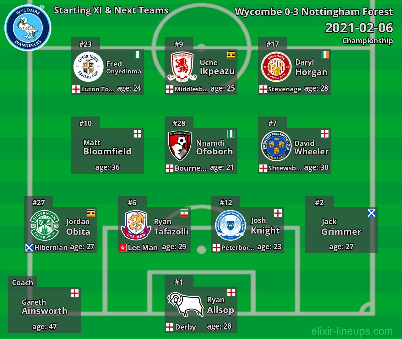 Wycombe Starting XI & Next Teams 2021-02-06