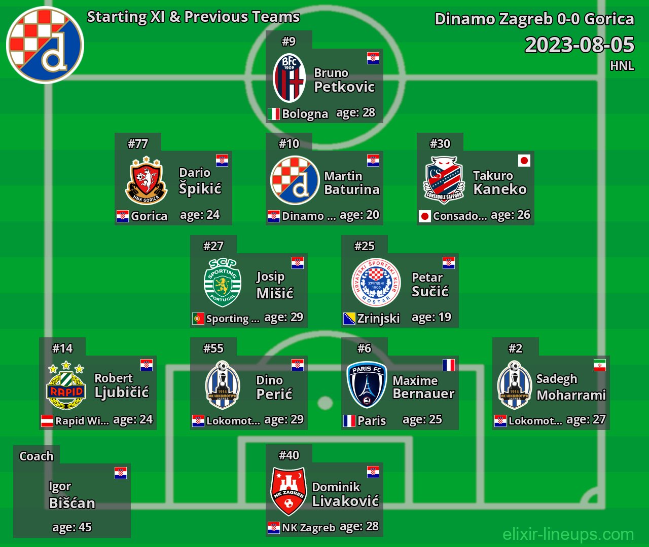 Dinamo Zagreb Starting XI & Previous Teams 2023-08-05